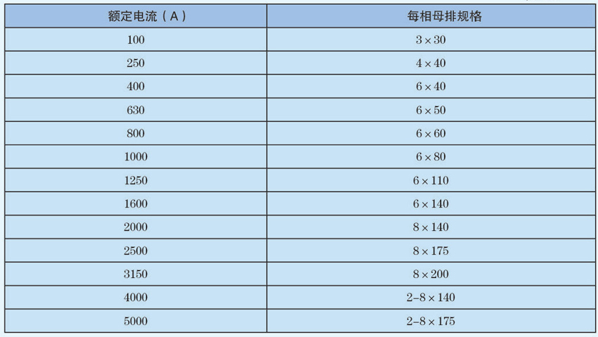 母線槽額定電流與每相母排規(guī)格對(duì)照表