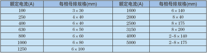 表2 母線槽不同電流等級(jí)的母線其每相的母排規(guī)格